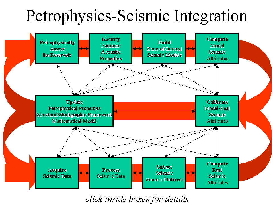 Petrophysics-Seismic Integration